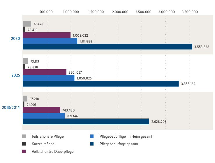 3 Jahre herausgegriffen: 2013/14, 2025 und 2013 mit der gr&ouml;&szlig;ten Zahl Pflegebed&uuml;rftiger